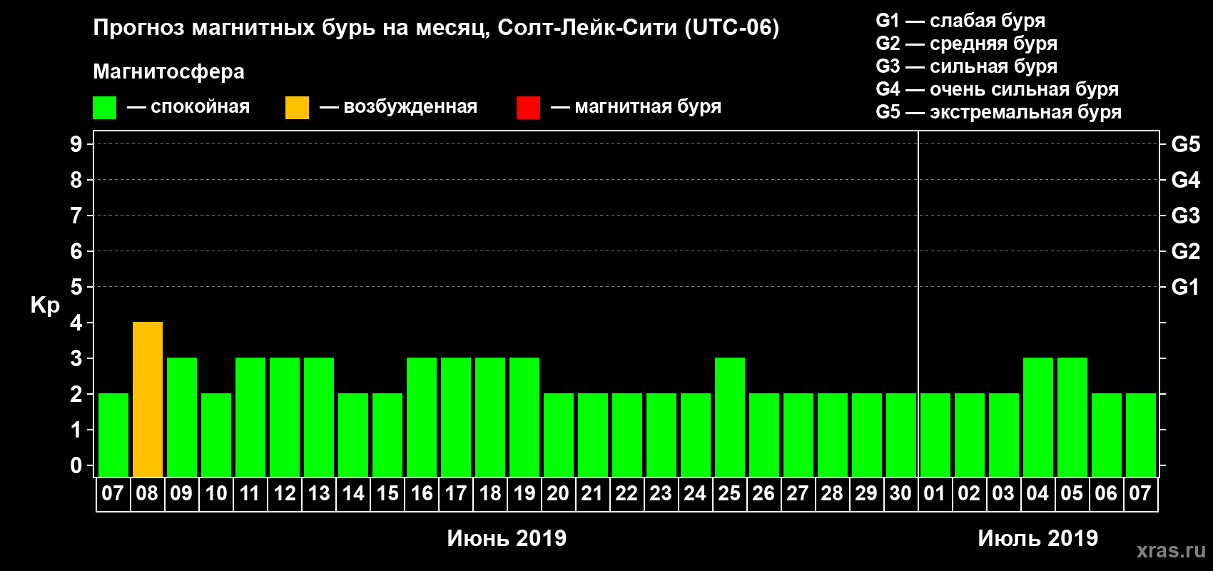 Прогноз максимального суточного геомагнитного индекса Kp на <b>1 месяц</b> (31 день) <b>с 07 июня по 07 июля 2019 г</b>