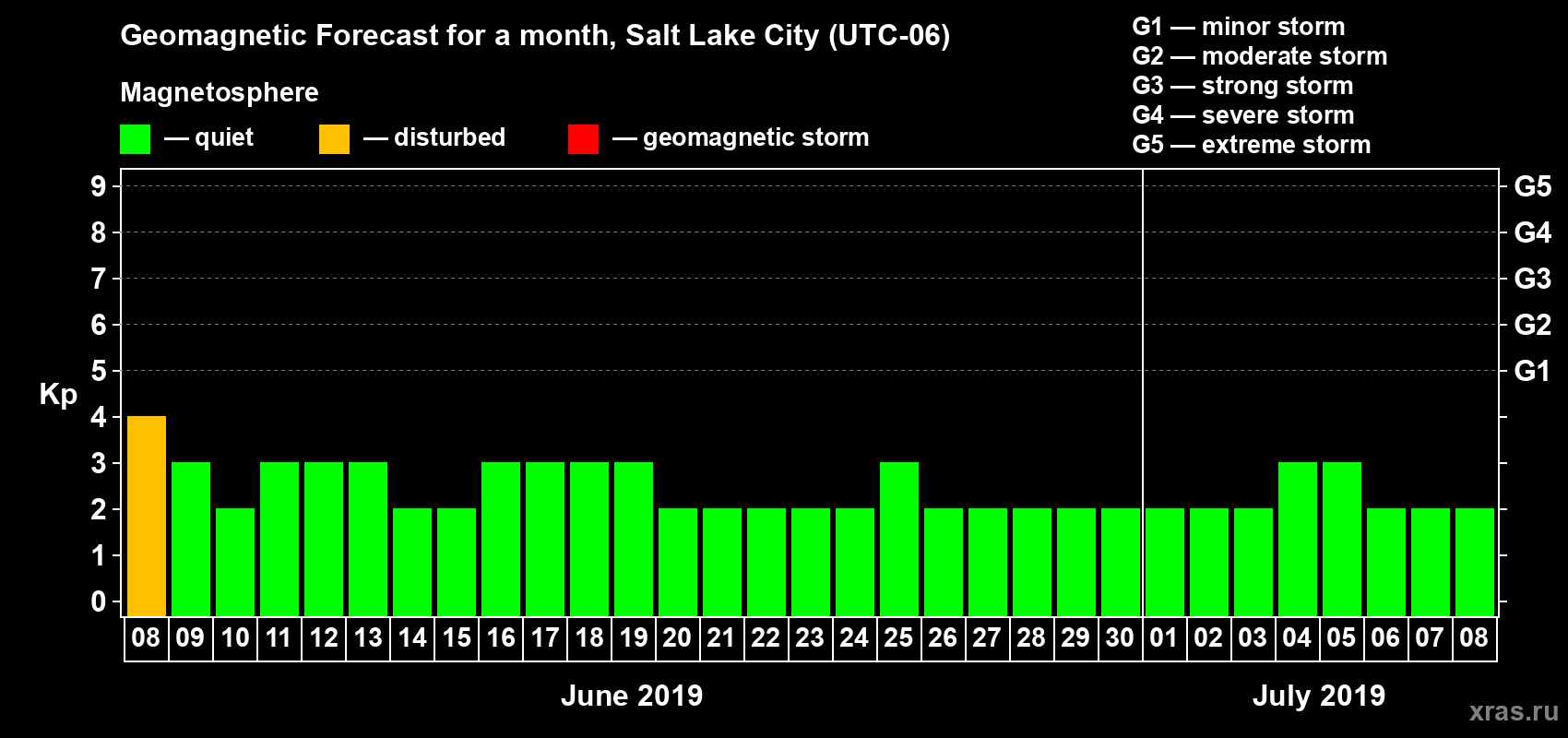 Forecast of the daily maximal value of geomagnetic index Kp for <b>1 month</b> (31 days) <b>from Jun 08, 2019 to Jul 08, 2019</b>