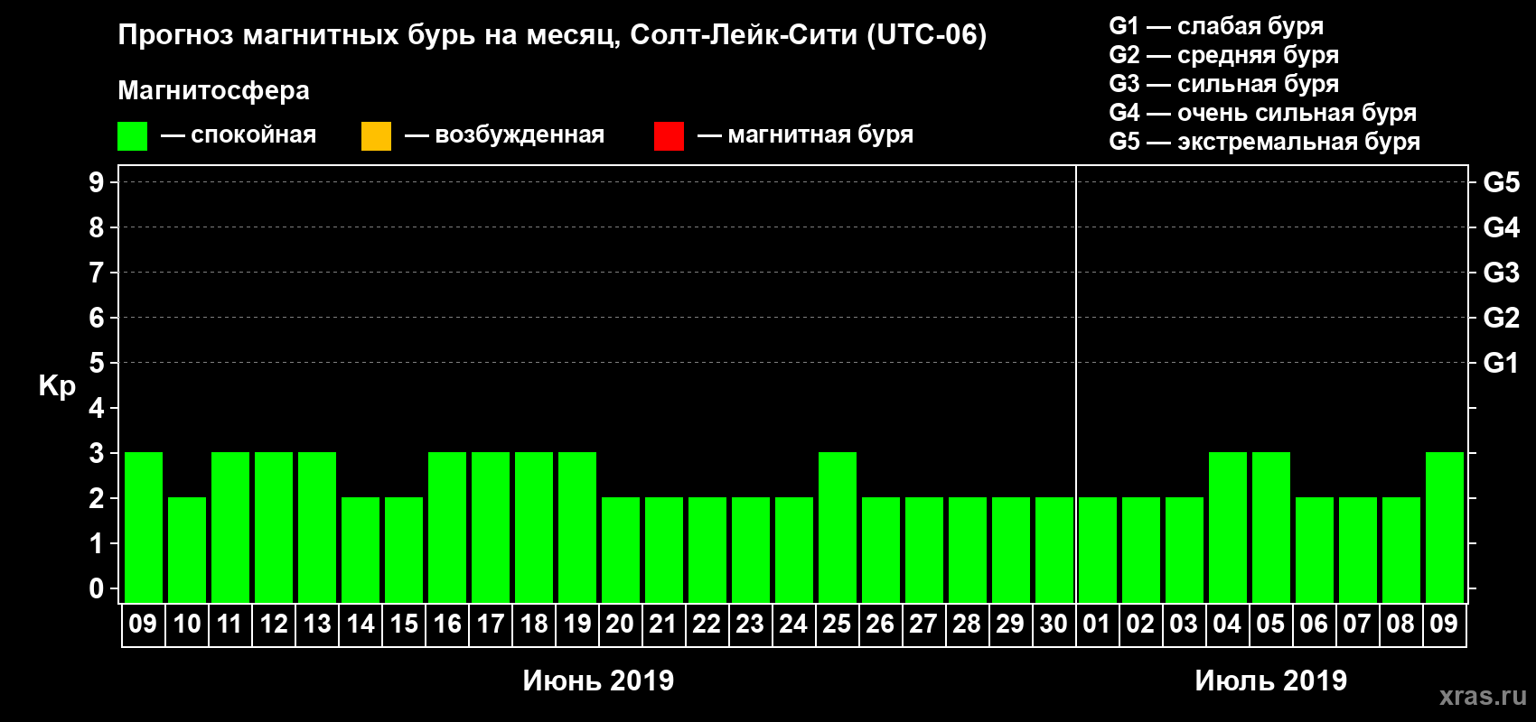 Прогноз максимального суточного геомагнитного индекса Kp на <b>1 месяц</b> (31 день) <b>с 09 июня по 09 июля 2019 г</b>