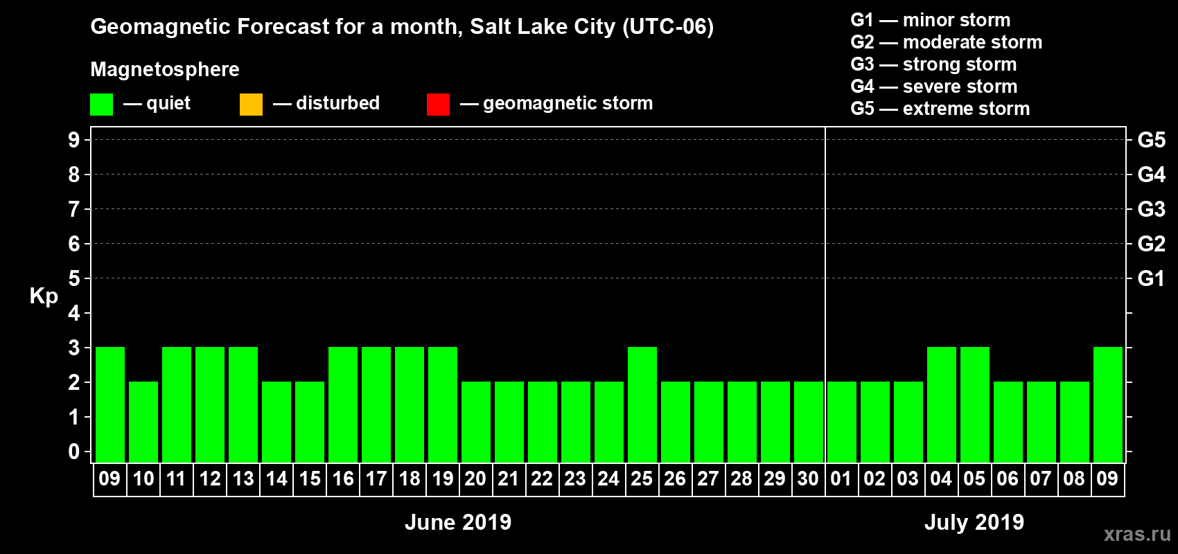 Forecast of the daily maximal value of geomagnetic index Kp for <b>1 month</b> (31 days) <b>from Jun 09, 2019 to Jul 09, 2019</b>