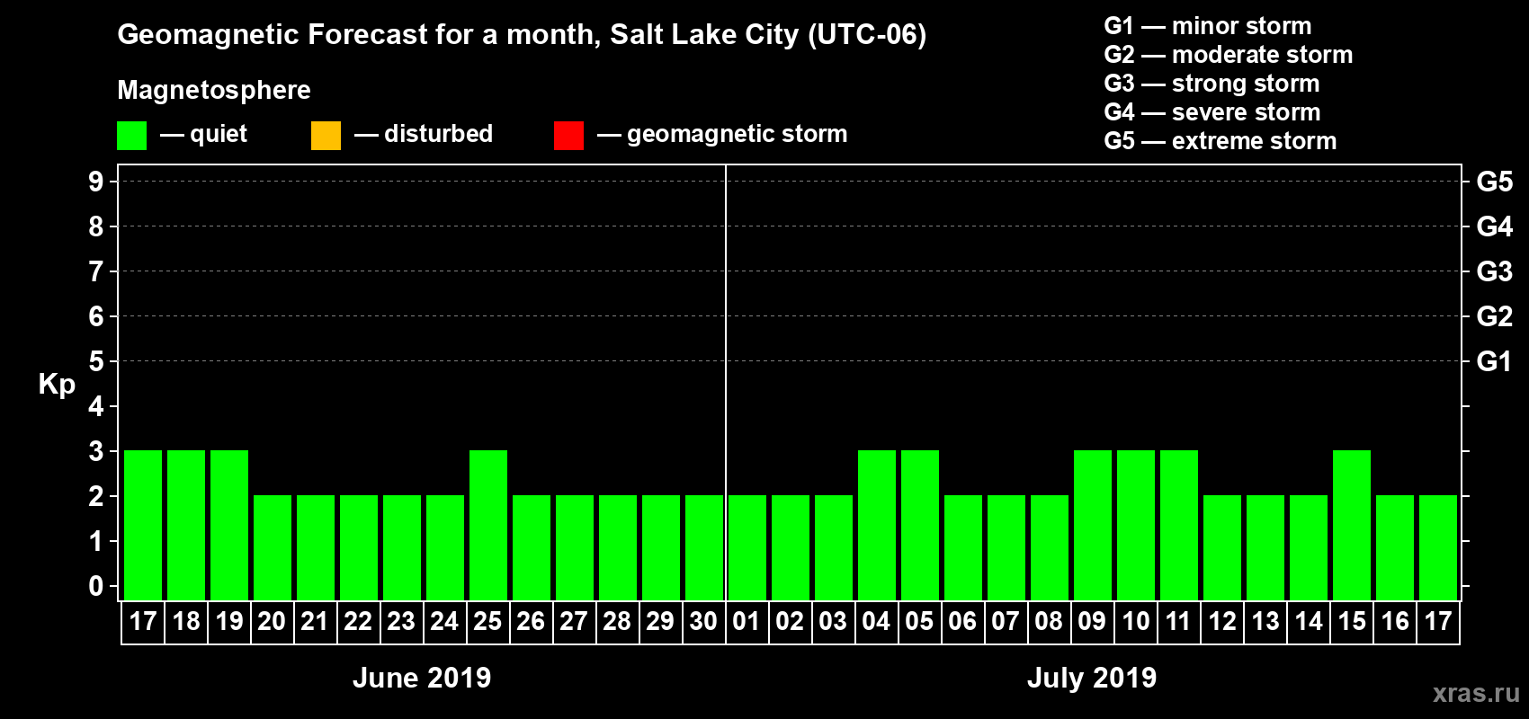 Forecast of the daily maximal value of geomagnetic index Kp for <b>1 month</b> (31 days) <b>from Jun 17, 2019 to Jul 17, 2019</b>