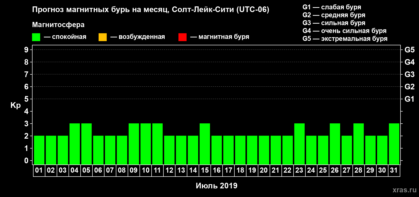 Прогноз максимального суточного геомагнитного индекса Kp на <b>1 месяц</b> (31 день) <b>с 01 июля по 31 июля 2019 г</b>