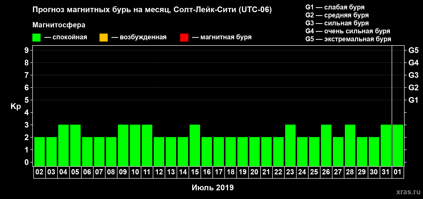 Прогноз максимального суточного геомагнитного индекса Kp на <b>1 месяц</b> (31 день) <b>с 02 июля по 01 августа 2019 г</b>