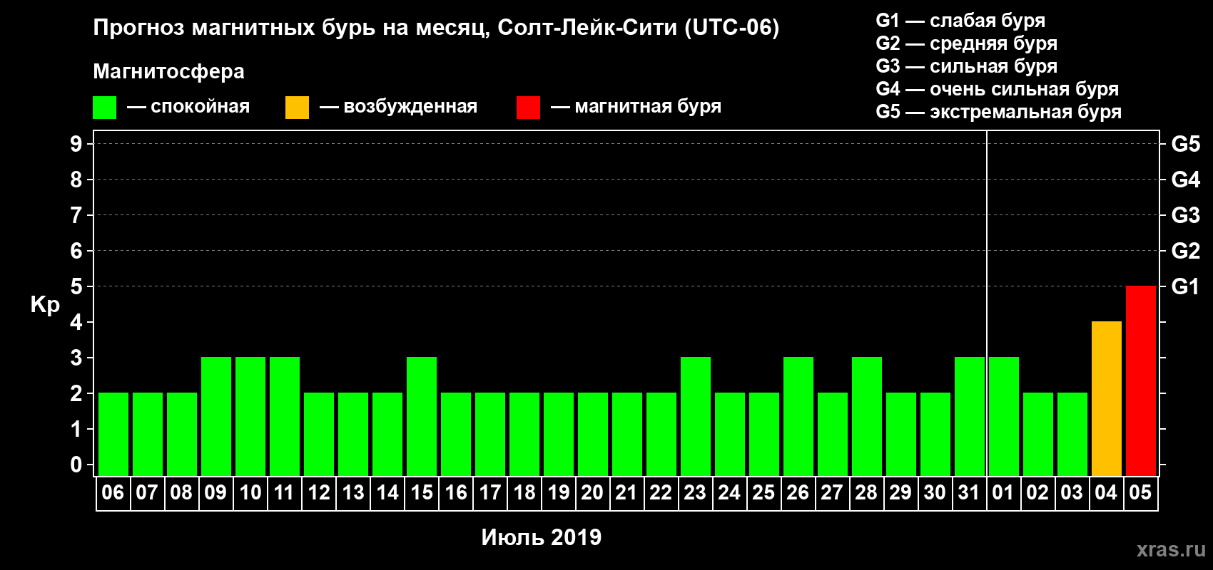 Прогноз максимального суточного геомагнитного индекса Kp на <b>1 месяц</b> (31 день) <b>с 06 июля по 05 августа 2019 г</b>