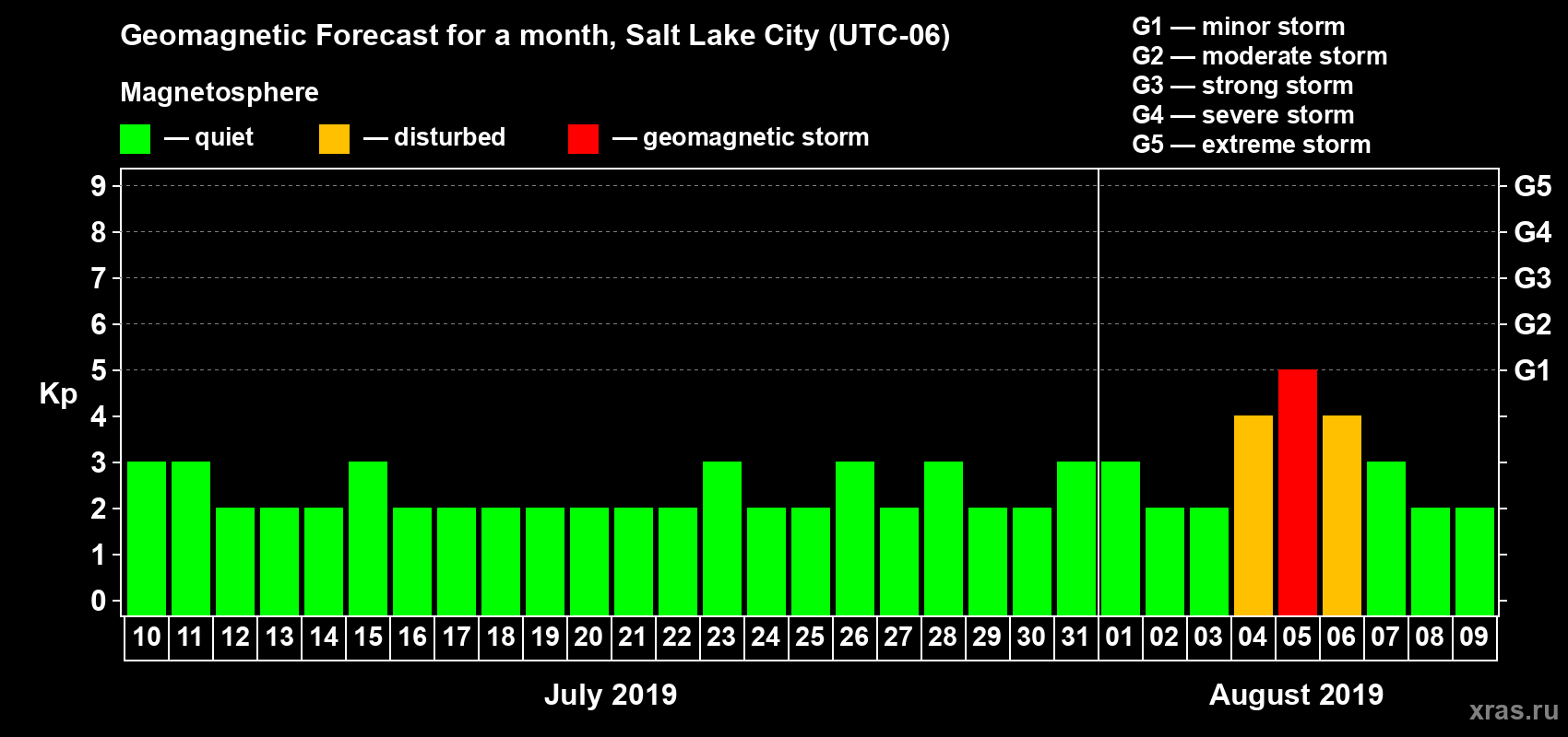 Forecast of the daily maximal value of geomagnetic index Kp for <b>1 month</b> (31 days) <b>from Jul 10, 2019 to Aug 09, 2019</b>