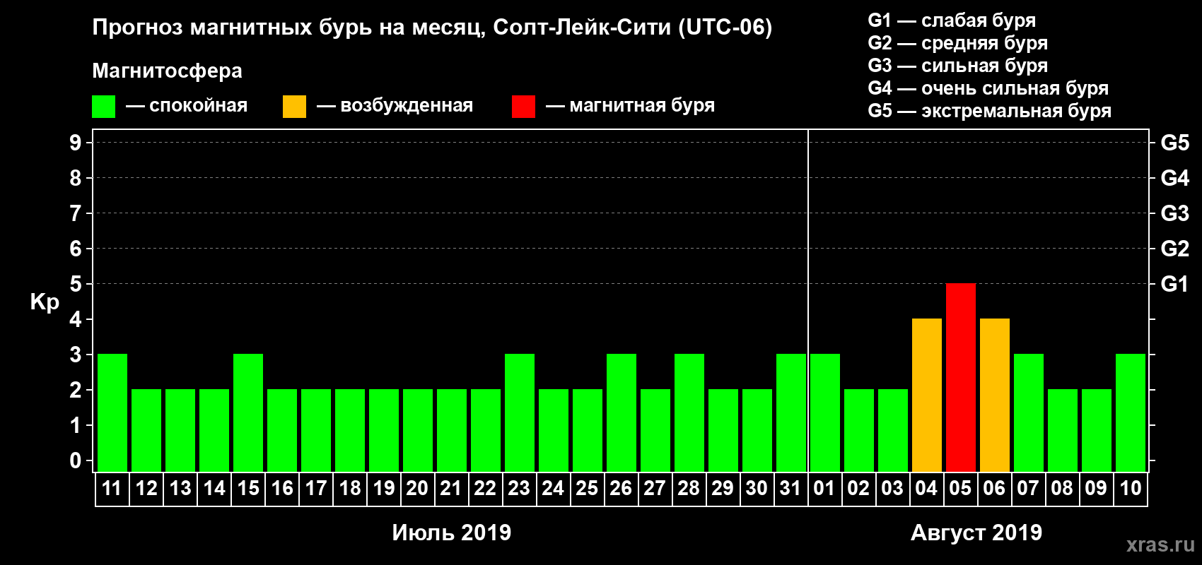 Прогноз максимального суточного геомагнитного индекса Kp на <b>1 месяц</b> (31 день) <b>с 11 июля по 10 августа 2019 г</b>