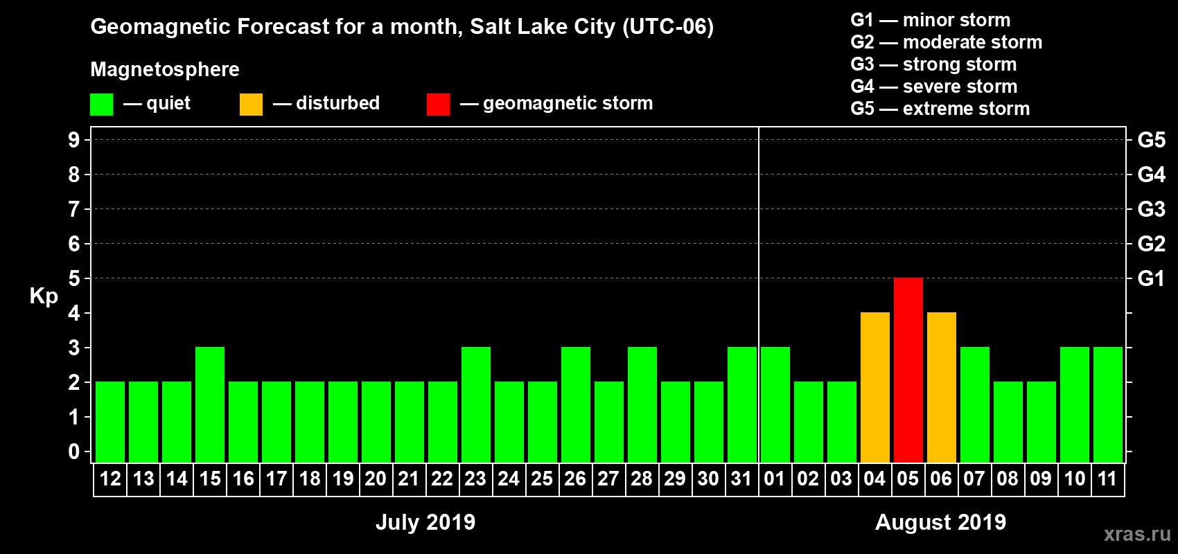 Forecast of the daily maximal value of geomagnetic index Kp for <b>1 month</b> (31 days) <b>from Jul 12, 2019 to Aug 11, 2019</b>