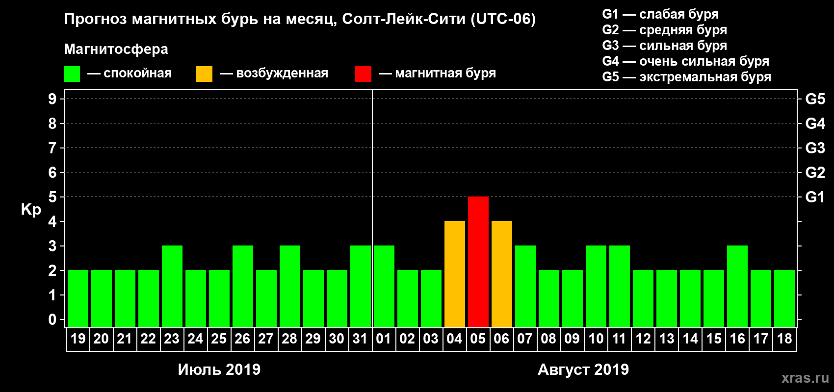 Прогноз максимального суточного геомагнитного индекса Kp на <b>1 месяц</b> (31 день) <b>с 19 июля по 18 августа 2019 г</b>