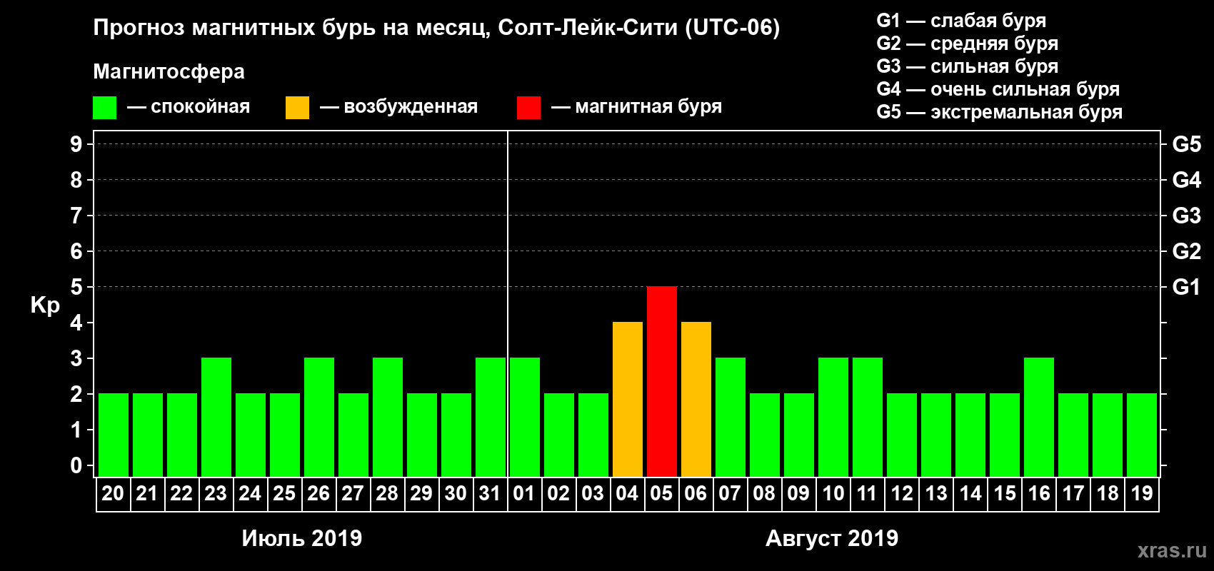 Прогноз максимального суточного геомагнитного индекса Kp на <b>1 месяц</b> (31 день) <b>с 20 июля по 19 августа 2019 г</b>