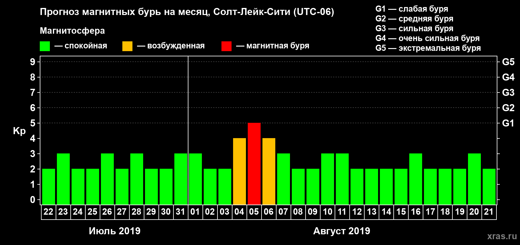 Прогноз максимального суточного геомагнитного индекса Kp на <b>1 месяц</b> (31 день) <b>с 22 июля по 21 августа 2019 г</b>