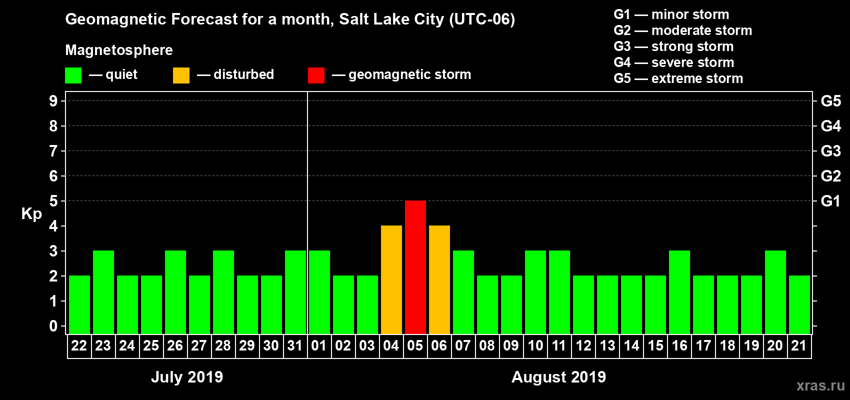 Forecast of the daily maximal value of geomagnetic index Kp for <b>1 month</b> (31 days) <b>from Jul 22, 2019 to Aug 21, 2019</b>