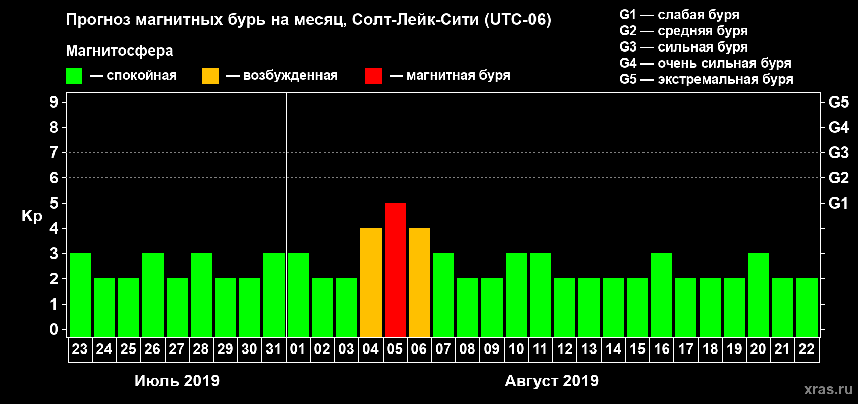 Прогноз максимального суточного геомагнитного индекса Kp на <b>1 месяц</b> (31 день) <b>с 23 июля по 22 августа 2019 г</b>