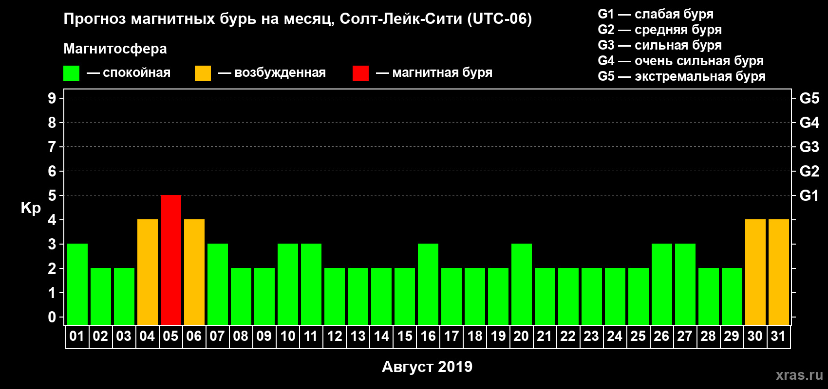 Прогноз максимального суточного геомагнитного индекса Kp на <b>1 месяц</b> (31 день) <b>с 01 августа по 31 августа 2019 г</b>