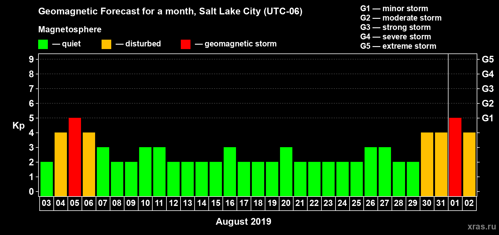 Forecast of the daily maximal value of geomagnetic index Kp for <b>1 month</b> (31 days) <b>from Aug 03, 2019 to Sep 02, 2019</b>