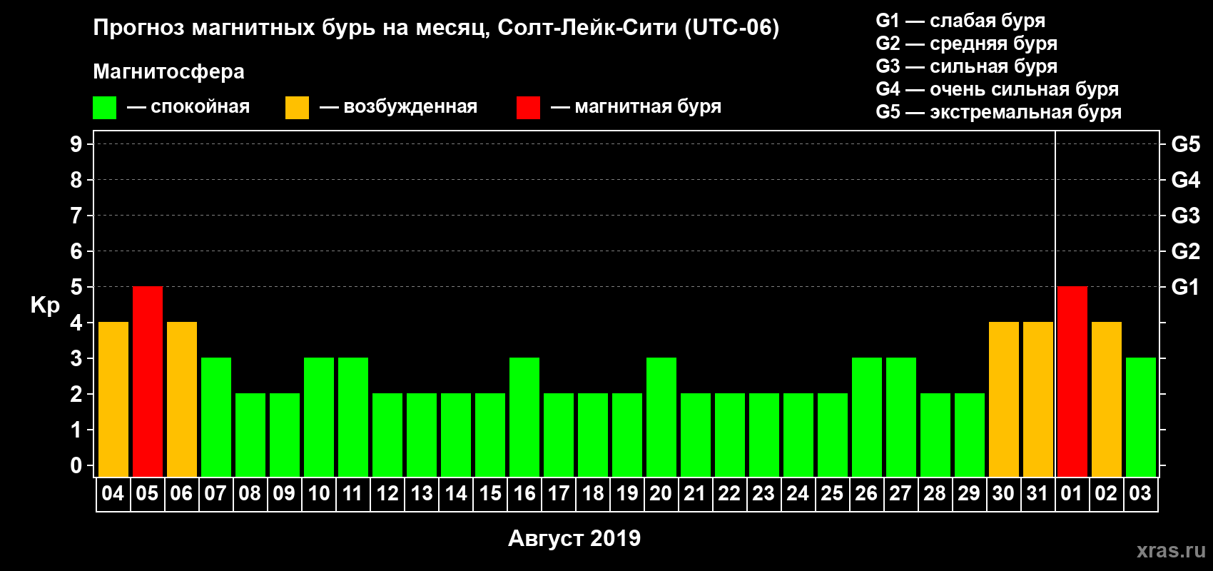 Прогноз максимального суточного геомагнитного индекса Kp на <b>1 месяц</b> (31 день) <b>с 04 августа по 03 сентября 2019 г</b>
