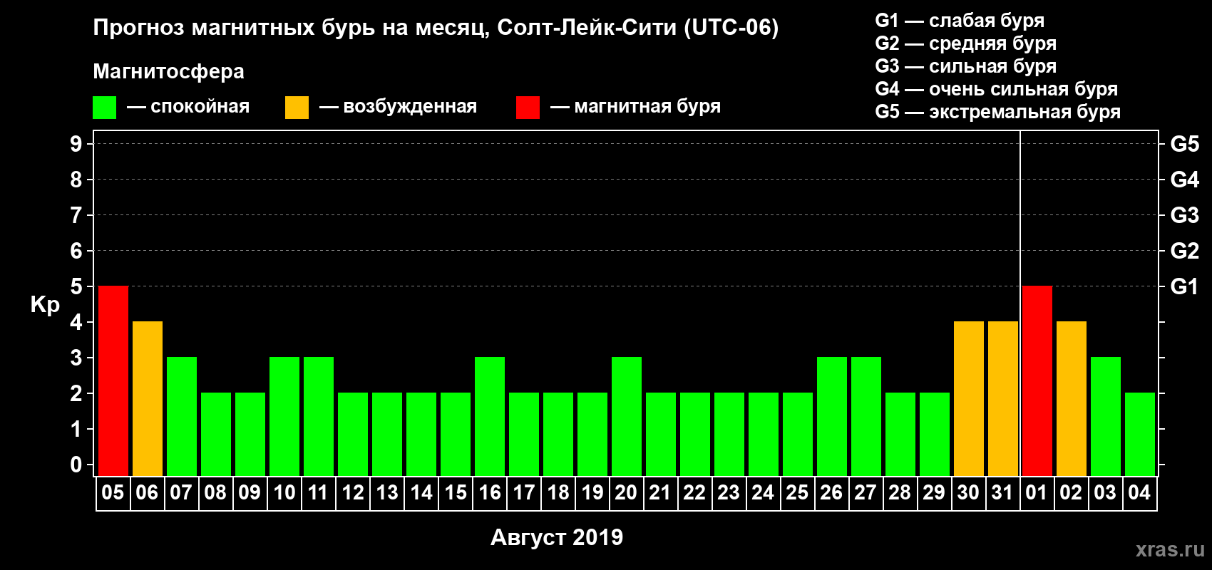 Прогноз максимального суточного геомагнитного индекса Kp на <b>1 месяц</b> (31 день) <b>с 05 августа по 04 сентября 2019 г</b>