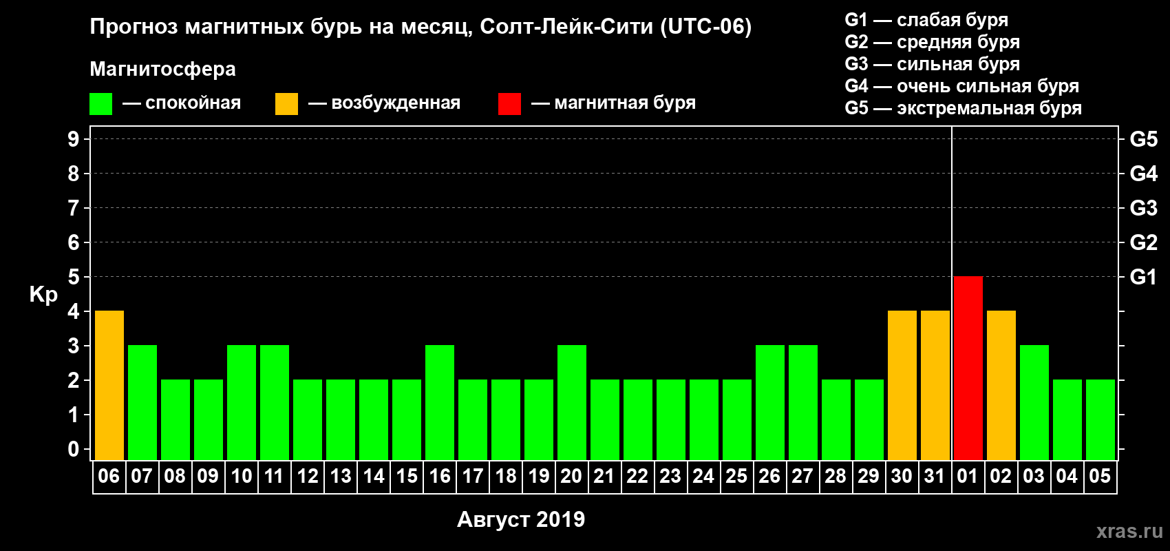 Прогноз максимального суточного геомагнитного индекса Kp на <b>1 месяц</b> (31 день) <b>с 06 августа по 05 сентября 2019 г</b>