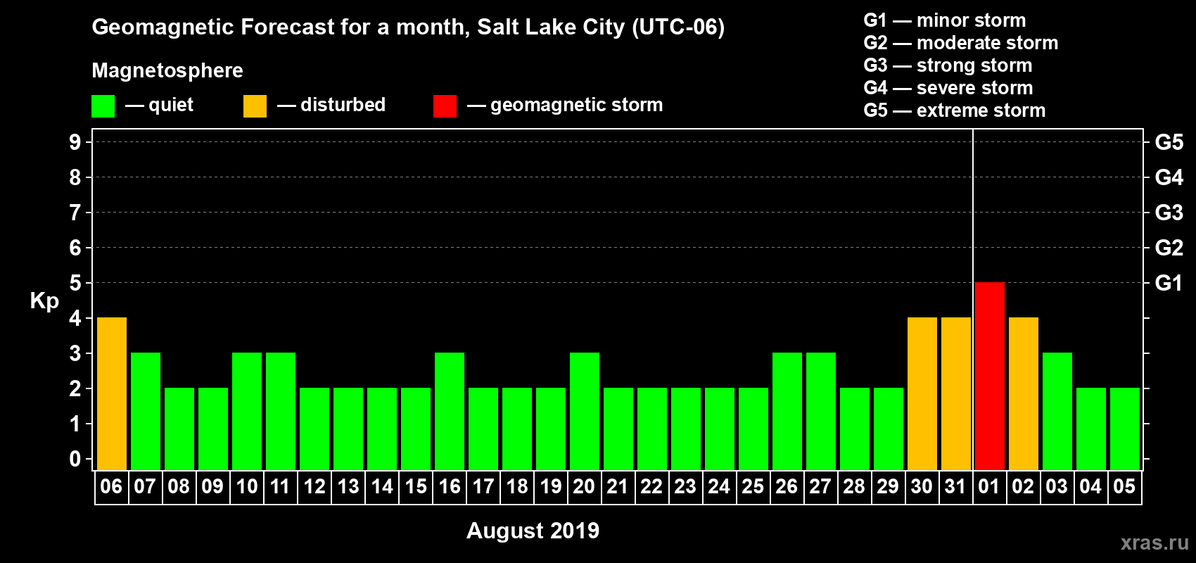 Forecast of the daily maximal value of geomagnetic index Kp for <b>1 month</b> (31 days) <b>from Aug 06, 2019 to Sep 05, 2019</b>