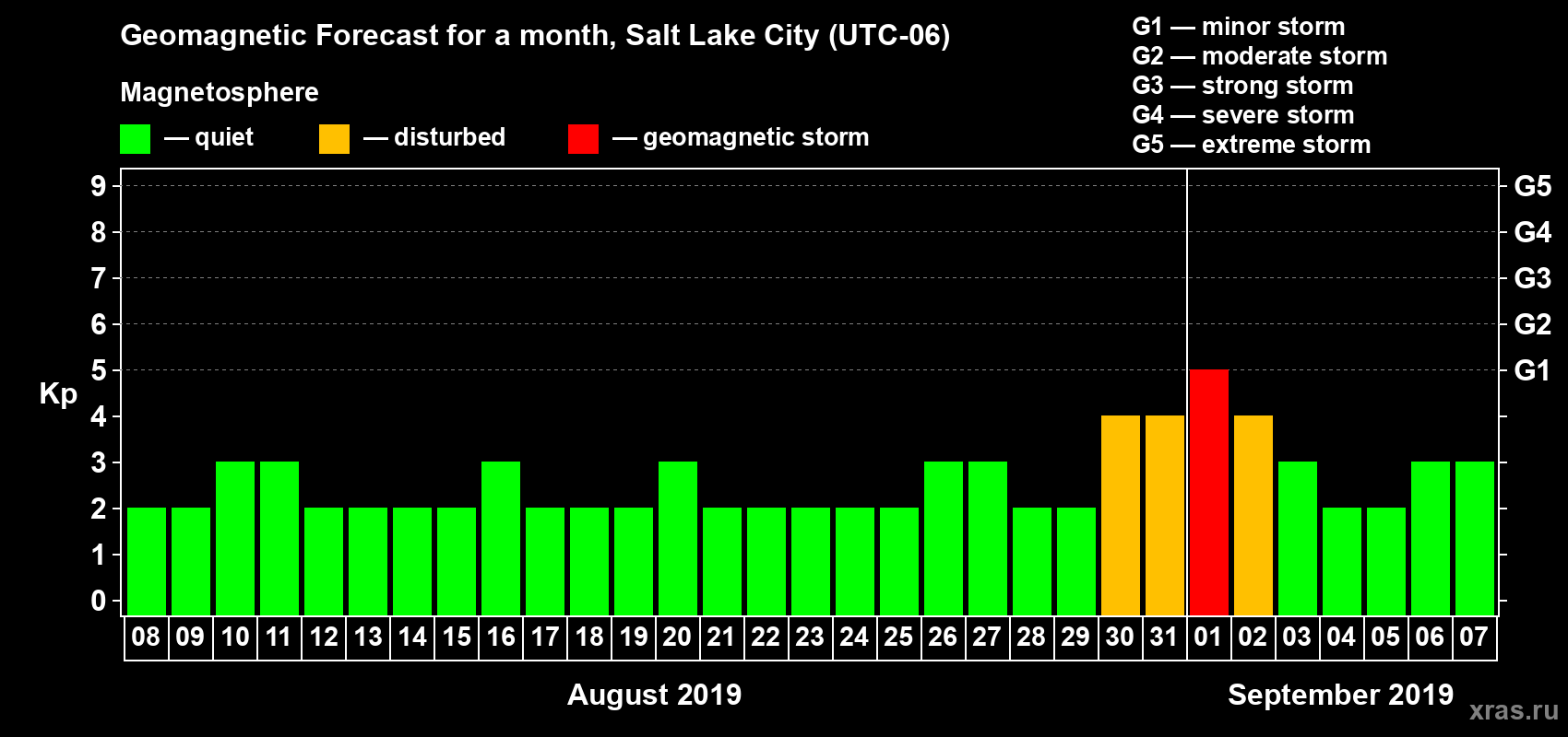 Forecast of the daily maximal value of geomagnetic index Kp for <b>1 month</b> (31 days) <b>from Aug 08, 2019 to Sep 07, 2019</b>