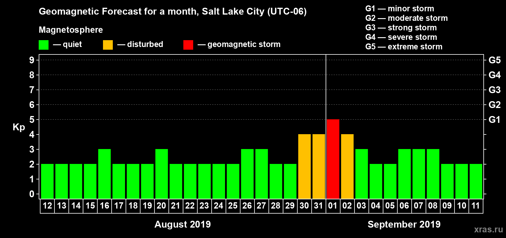 Forecast of the daily maximal value of geomagnetic index Kp for <b>1 month</b> (31 days) <b>from Aug 12, 2019 to Sep 11, 2019</b>