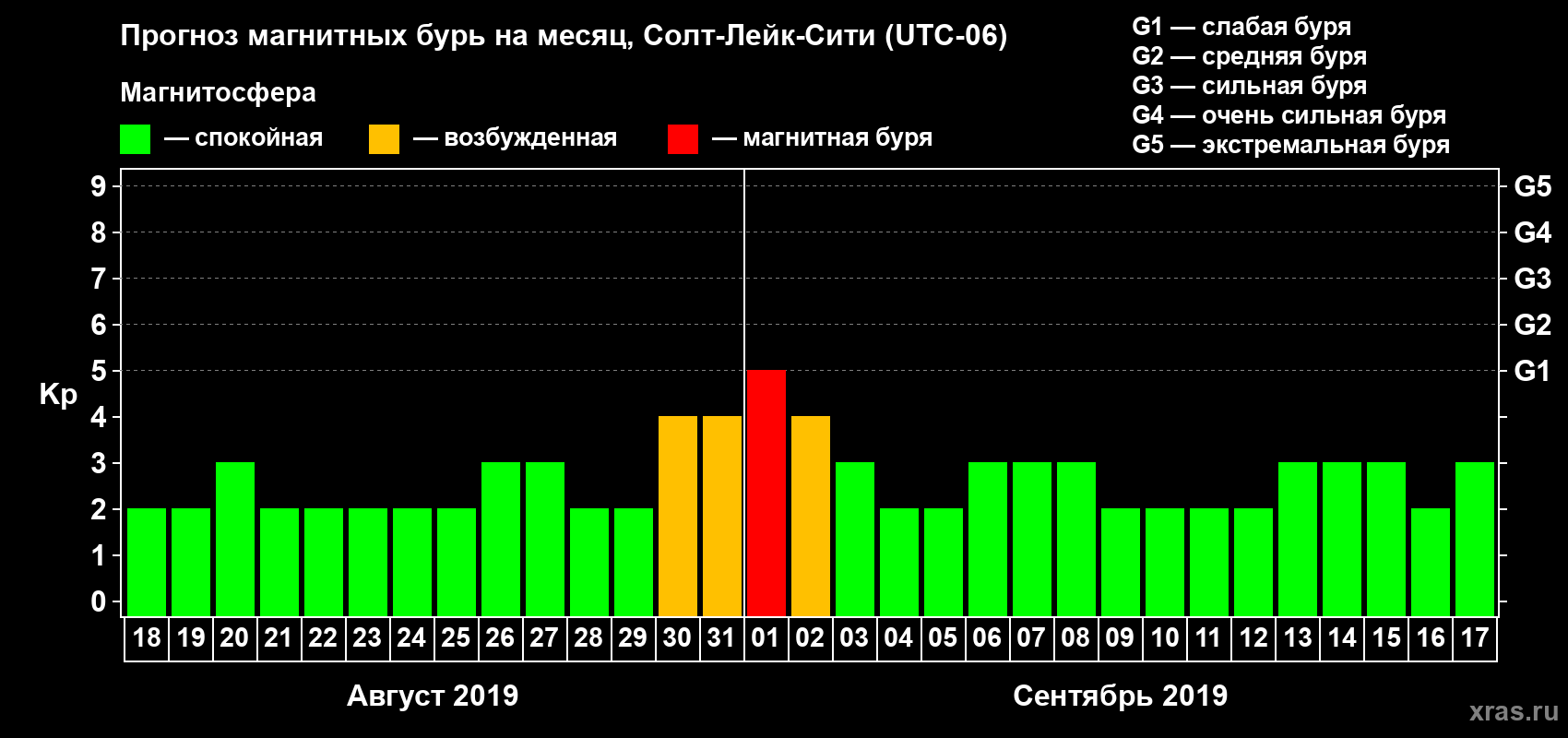 Прогноз максимального суточного геомагнитного индекса Kp на <b>1 месяц</b> (31 день) <b>с 18 августа по 17 сентября 2019 г</b>