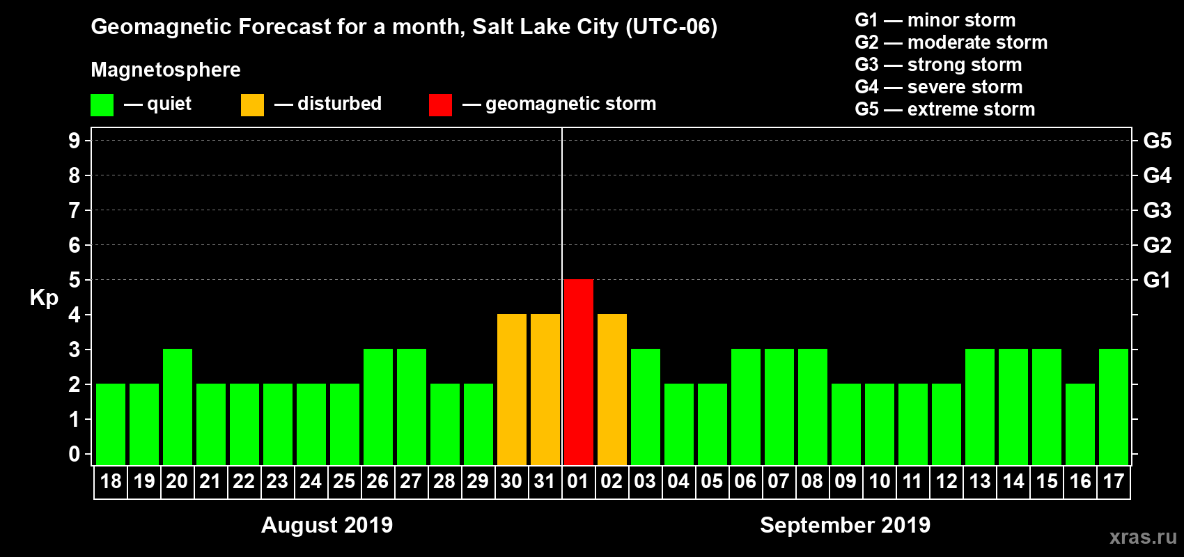 Forecast of the daily maximal value of geomagnetic index Kp for <b>1 month</b> (31 days) <b>from Aug 18, 2019 to Sep 17, 2019</b>
