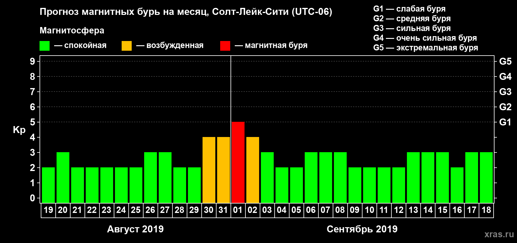 Прогноз максимального суточного геомагнитного индекса Kp на <b>1 месяц</b> (31 день) <b>с 19 августа по 18 сентября 2019 г</b>
