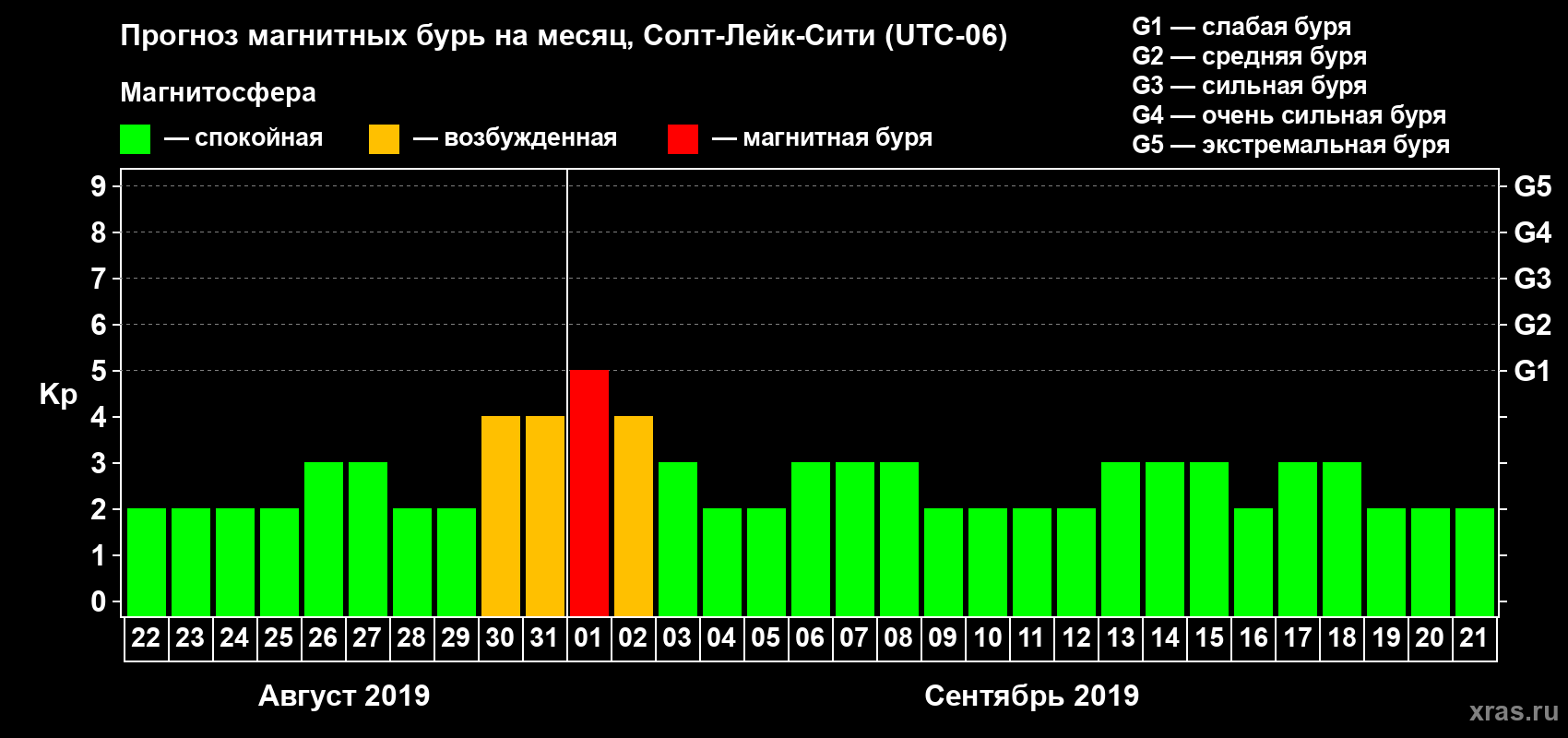 Прогноз максимального суточного геомагнитного индекса Kp на <b>1 месяц</b> (31 день) <b>с 22 августа по 21 сентября 2019 г</b>