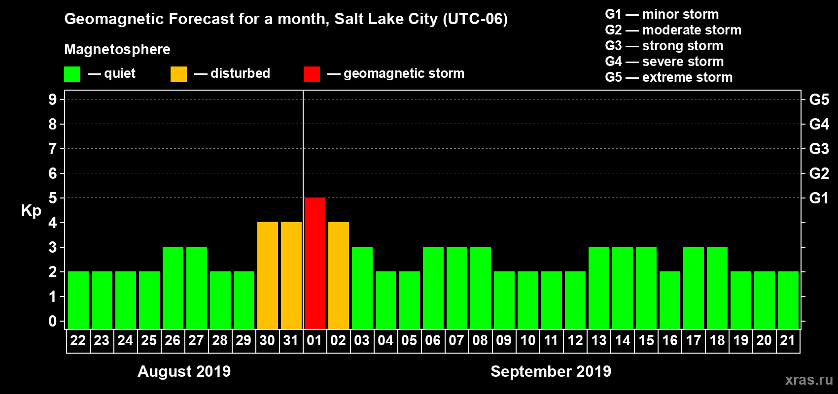Forecast of the daily maximal value of geomagnetic index Kp for <b>1 month</b> (31 days) <b>from Aug 22, 2019 to Sep 21, 2019</b>