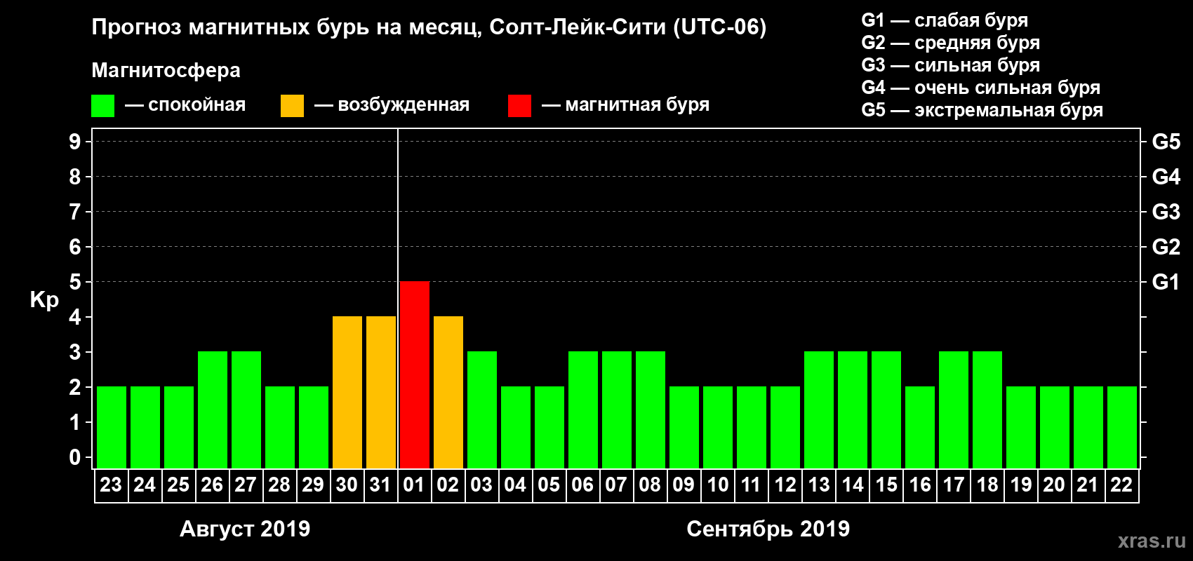 Прогноз максимального суточного геомагнитного индекса Kp на <b>1 месяц</b> (31 день) <b>с 23 августа по 22 сентября 2019 г</b>