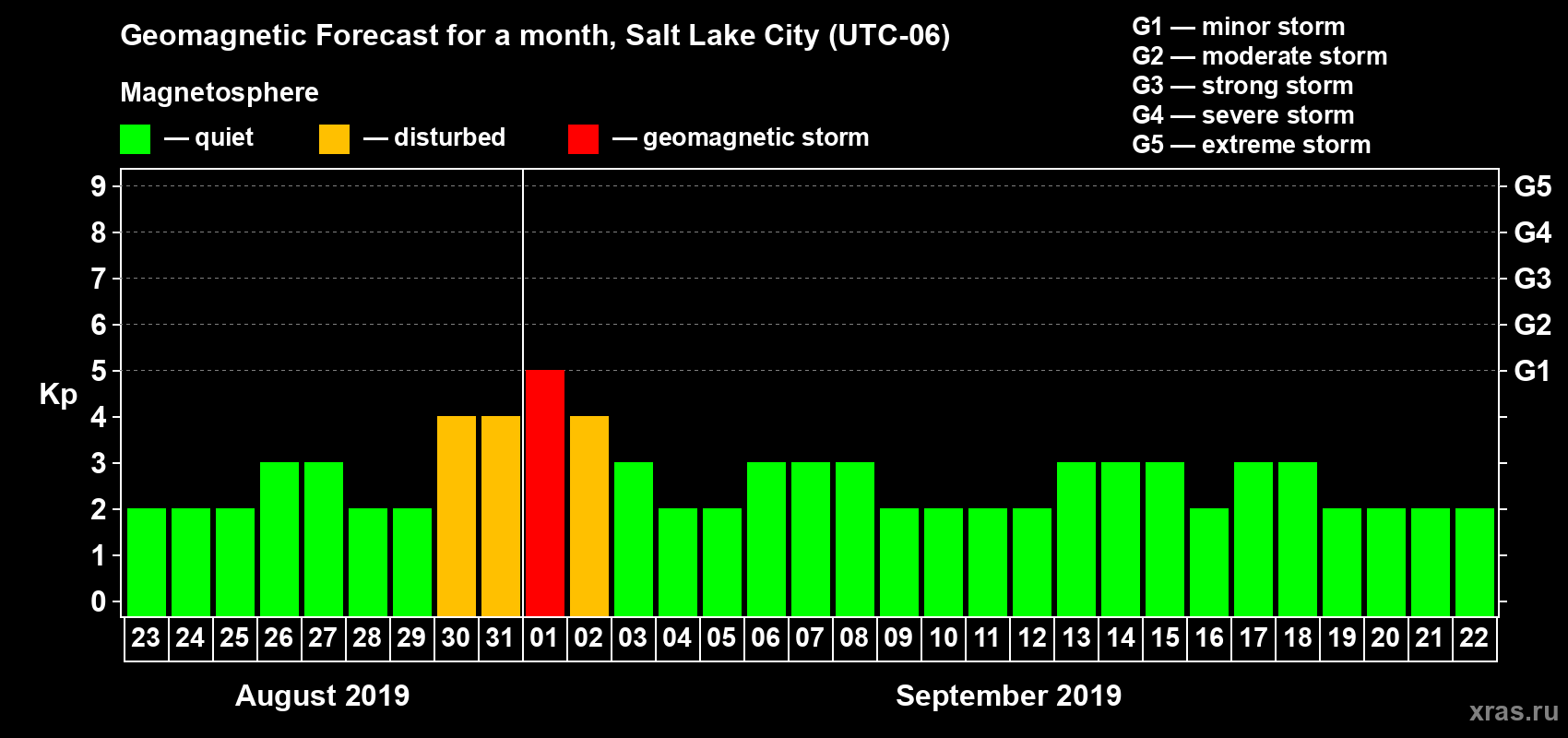 Forecast of the daily maximal value of geomagnetic index Kp for <b>1 month</b> (31 days) <b>from Aug 23, 2019 to Sep 22, 2019</b>