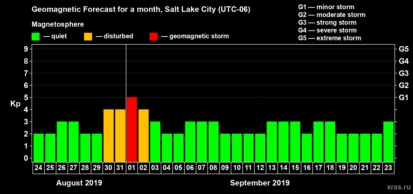 Forecast of the daily maximal value of geomagnetic index Kp for <b>1 month</b> (31 days) <b>from Aug 24, 2019 to Sep 23, 2019</b>