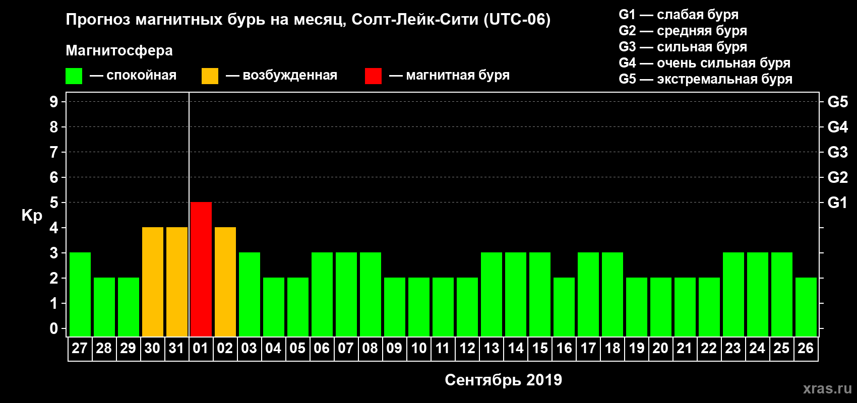 Прогноз максимального суточного геомагнитного индекса Kp на <b>1 месяц</b> (31 день) <b>с 27 августа по 26 сентября 2019 г</b>