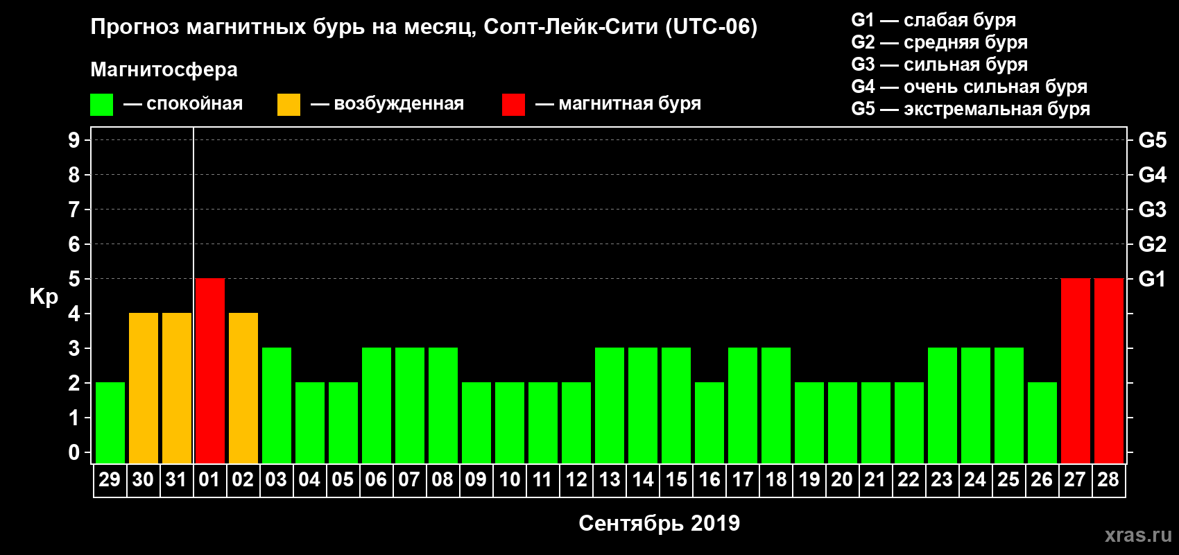 Прогноз максимального суточного геомагнитного индекса Kp на <b>1 месяц</b> (31 день) <b>с 29 августа по 28 сентября 2019 г</b>