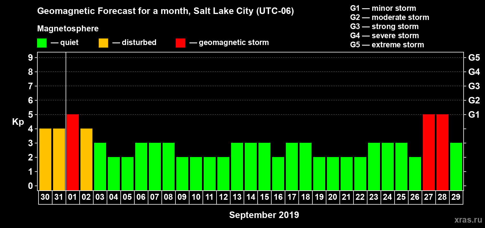 Forecast of the daily maximal value of geomagnetic index Kp for <b>1 month</b> (31 days) <b>from Aug 30, 2019 to Sep 29, 2019</b>