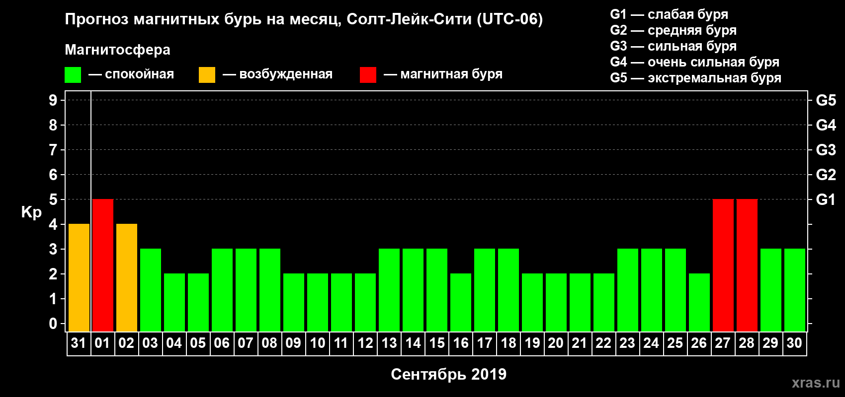 Прогноз максимального суточного геомагнитного индекса Kp на <b>1 месяц</b> (31 день) <b>с 31 августа по 30 сентября 2019 г</b>