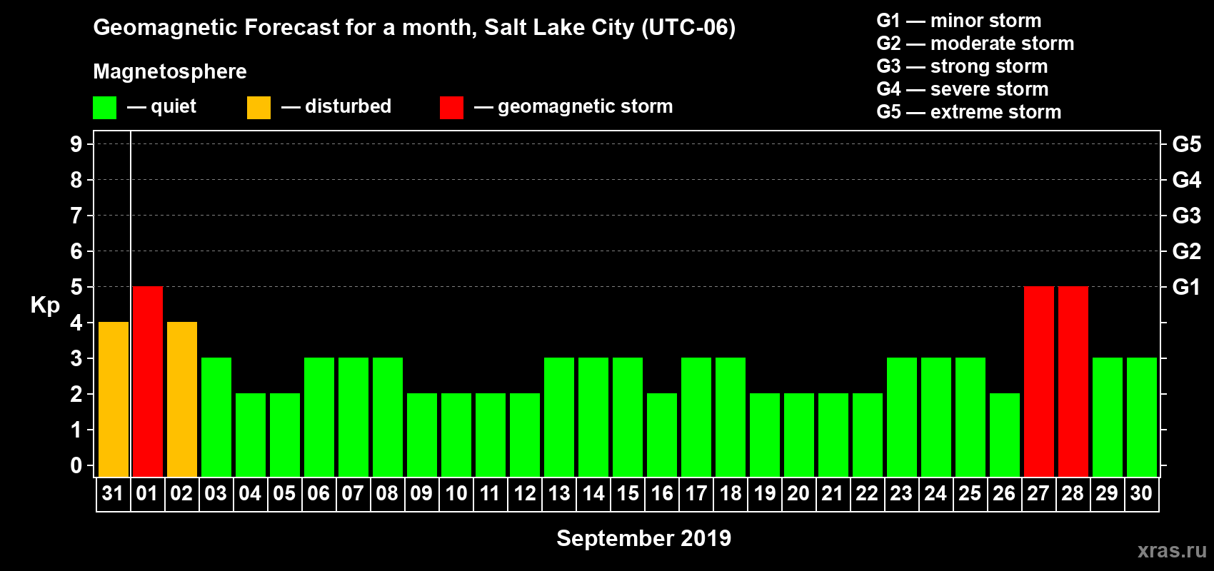 Forecast of the daily maximal value of geomagnetic index Kp for <b>1 month</b> (31 days) <b>from Aug 31, 2019 to Sep 30, 2019</b>