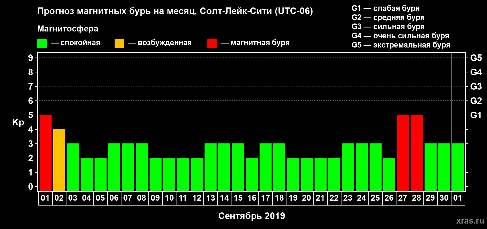 Прогноз максимального суточного геомагнитного индекса Kp на <b>1 месяц</b> (31 день) <b>с 01 сентября по 01 октября 2019 г</b>
