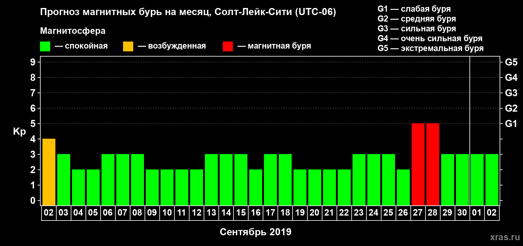 Прогноз максимального суточного геомагнитного индекса Kp на <b>1 месяц</b> (31 день) <b>с 02 сентября по 02 октября 2019 г</b>