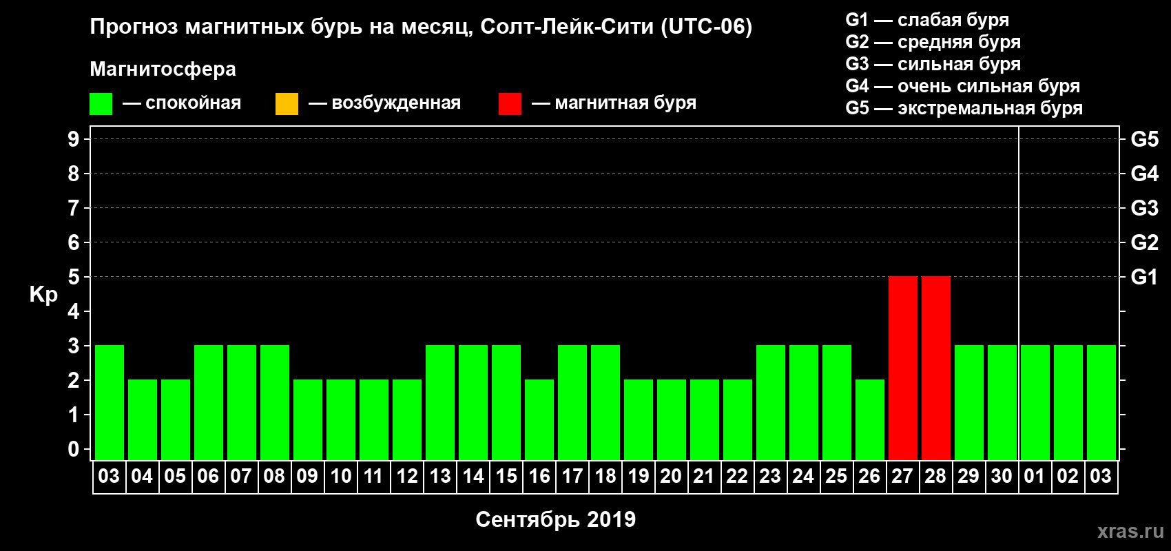Прогноз максимального суточного геомагнитного индекса Kp на <b>1 месяц</b> (31 день) <b>с 03 сентября по 03 октября 2019 г</b>