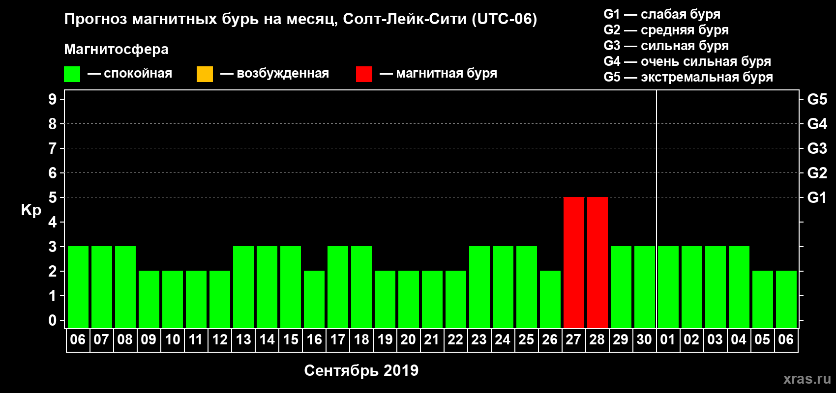 Прогноз максимального суточного геомагнитного индекса Kp на <b>1 месяц</b> (31 день) <b>с 06 сентября по 06 октября 2019 г</b>