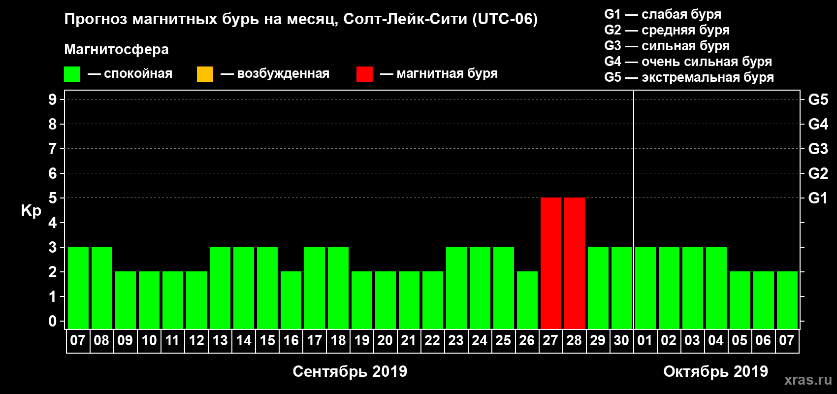 Прогноз максимального суточного геомагнитного индекса Kp на <b>1 месяц</b> (31 день) <b>с 07 сентября по 07 октября 2019 г</b>