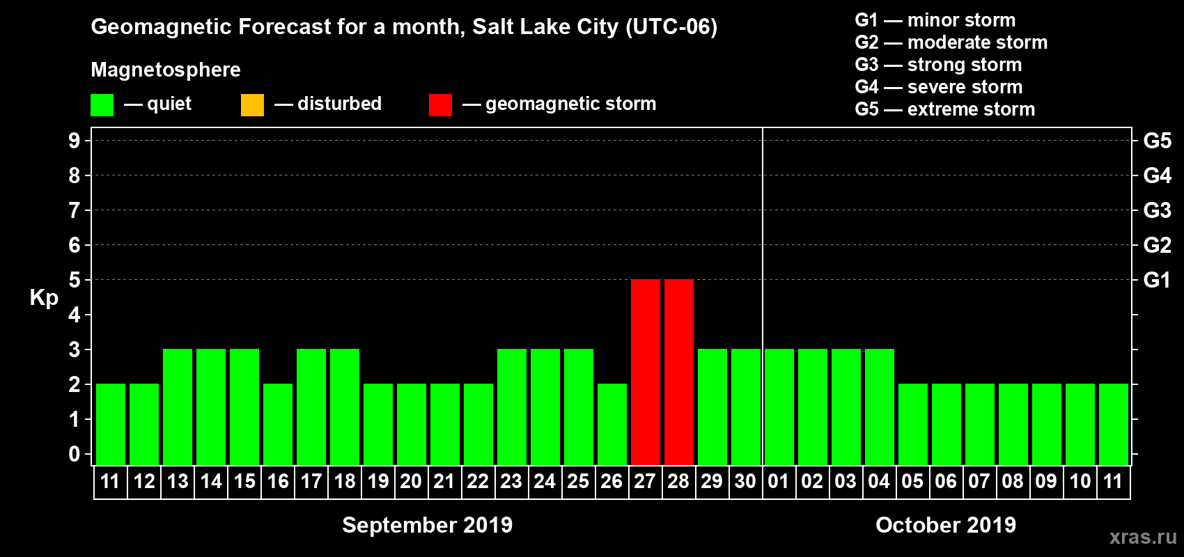 Forecast of the daily maximal value of geomagnetic index Kp for <b>1 month</b> (31 days) <b>from Sep 11, 2019 to Oct 11, 2019</b>