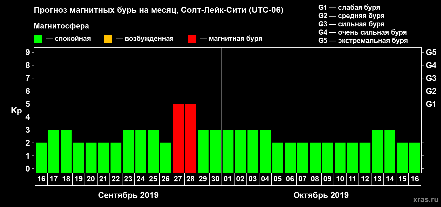 Прогноз максимального суточного геомагнитного индекса Kp на <b>1 месяц</b> (31 день) <b>с 16 сентября по 16 октября 2019 г</b>