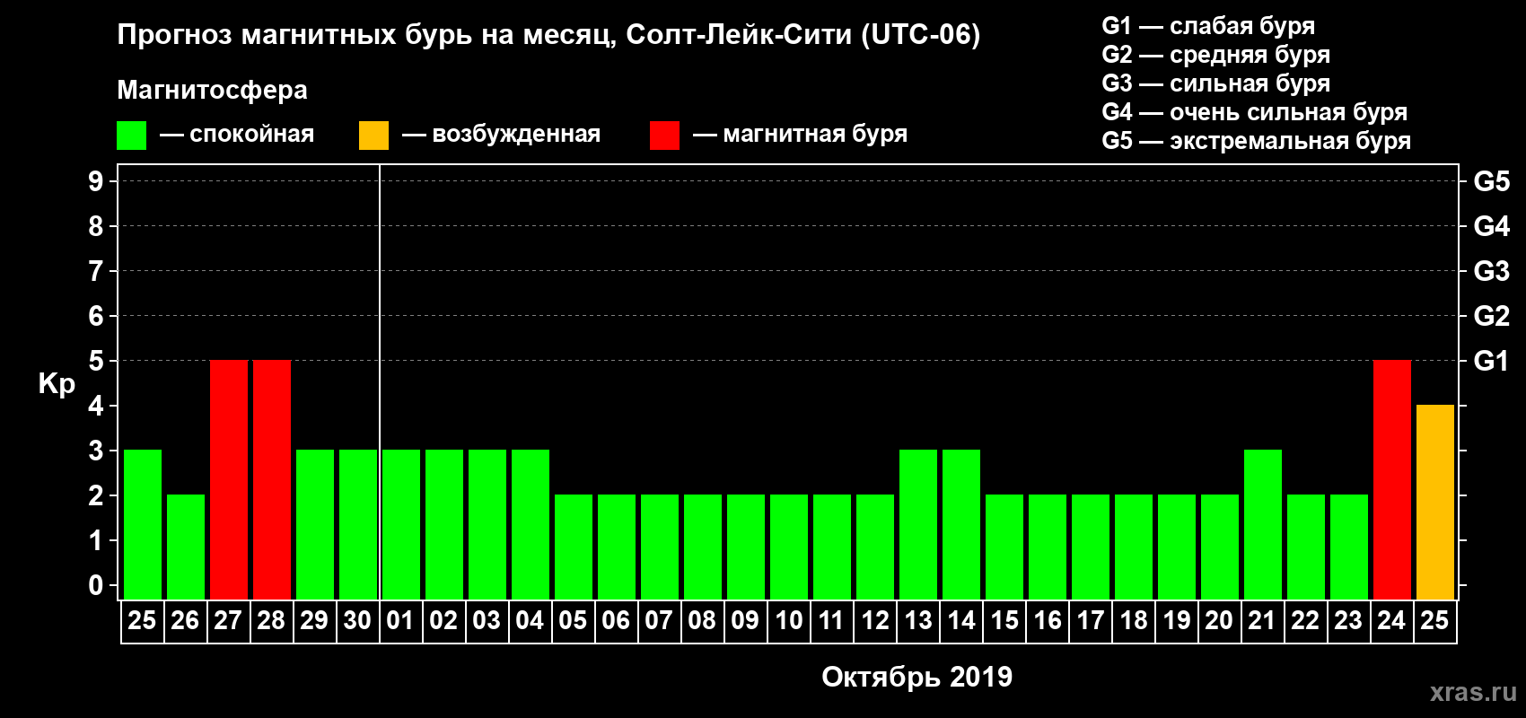 Прогноз максимального суточного геомагнитного индекса Kp на <b>1 месяц</b> (31 день) <b>с 25 сентября по 25 октября 2019 г</b>