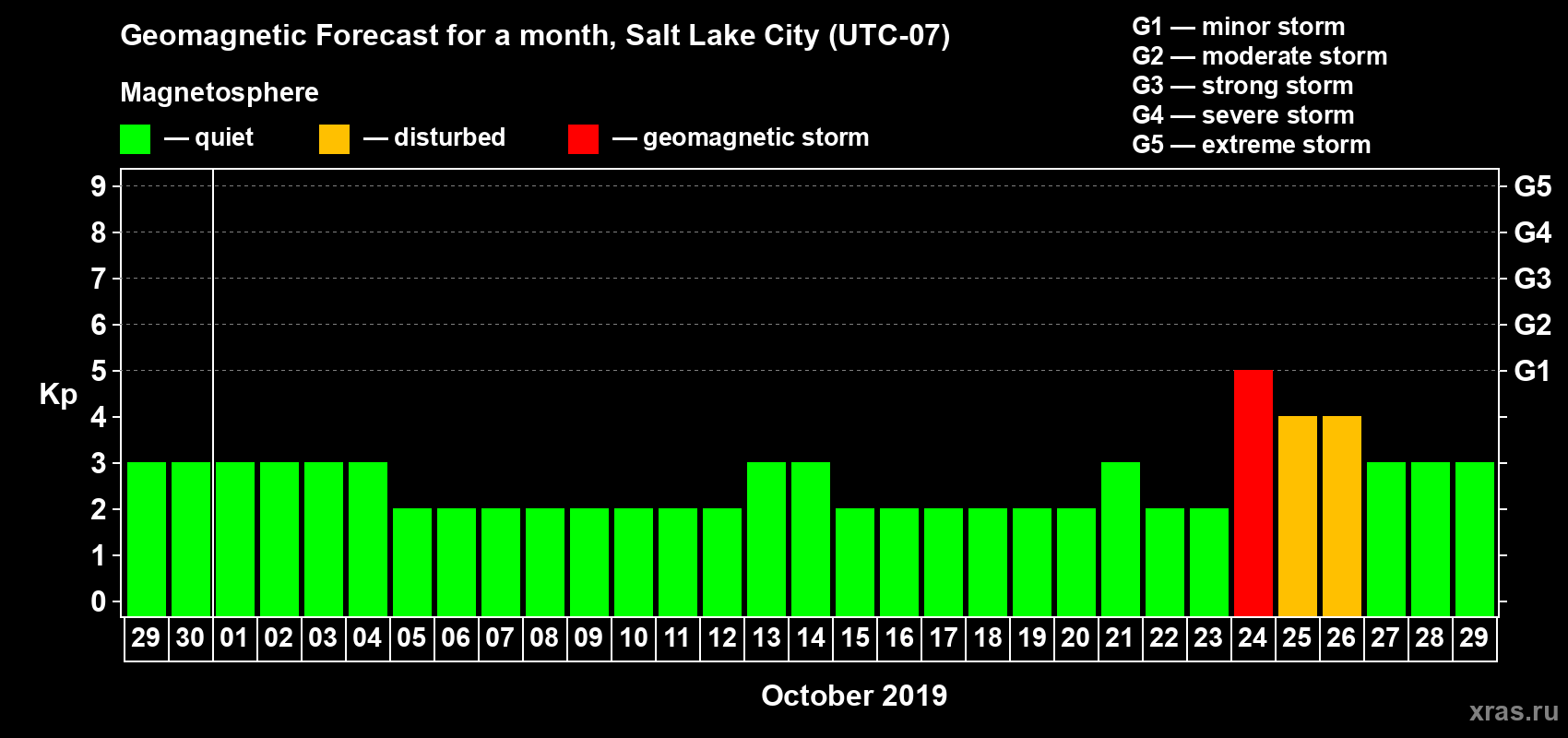 Forecast of the daily maximal value of geomagnetic index Kp for <b>1 month</b> (31 days) <b>from Sep 29, 2019 to Oct 29, 2019</b>