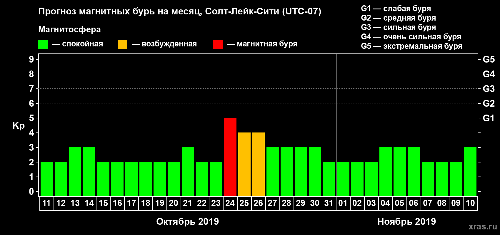 Прогноз максимального суточного геомагнитного индекса Kp на <b>1 месяц</b> (31 день) <b>с 11 октября по 10 ноября 2019 г</b>