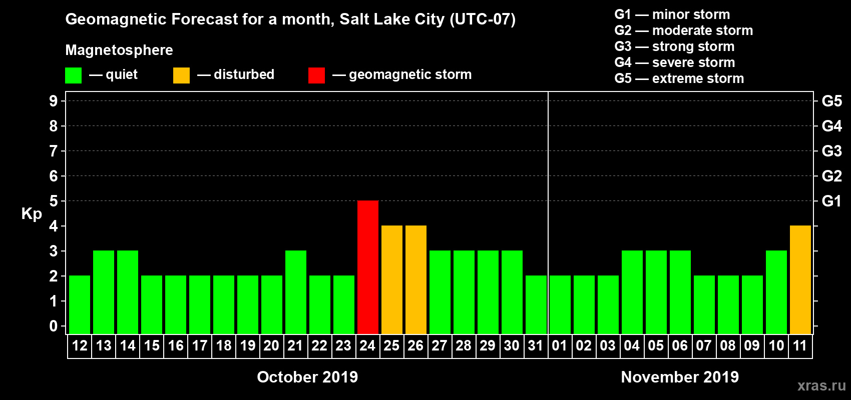 Forecast of the daily maximal value of geomagnetic index Kp for <b>1 month</b> (31 days) <b>from Oct 12, 2019 to Nov 11, 2019</b>