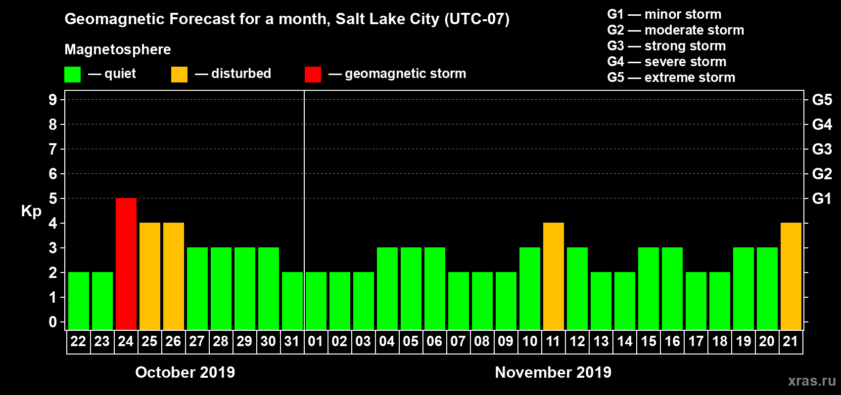 Forecast of the daily maximal value of geomagnetic index Kp for <b>1 month</b> (31 days) <b>from Oct 22, 2019 to Nov 21, 2019</b>
