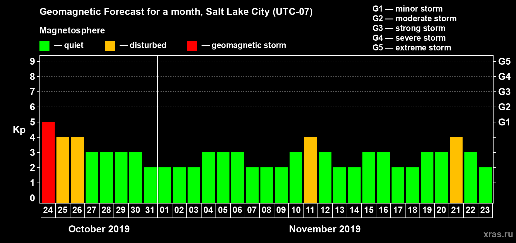 Forecast of the daily maximal value of geomagnetic index Kp for <b>1 month</b> (31 days) <b>from Oct 24, 2019 to Nov 23, 2019</b>